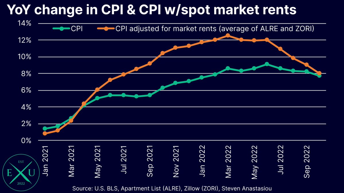 CPI edged higher in December, complicating the Fed's upcoming