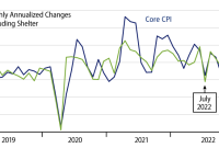 CPI edged higher in December, complicating the Fed's upcoming