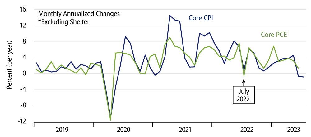 CPI edged higher in December, complicating the Fed's upcoming