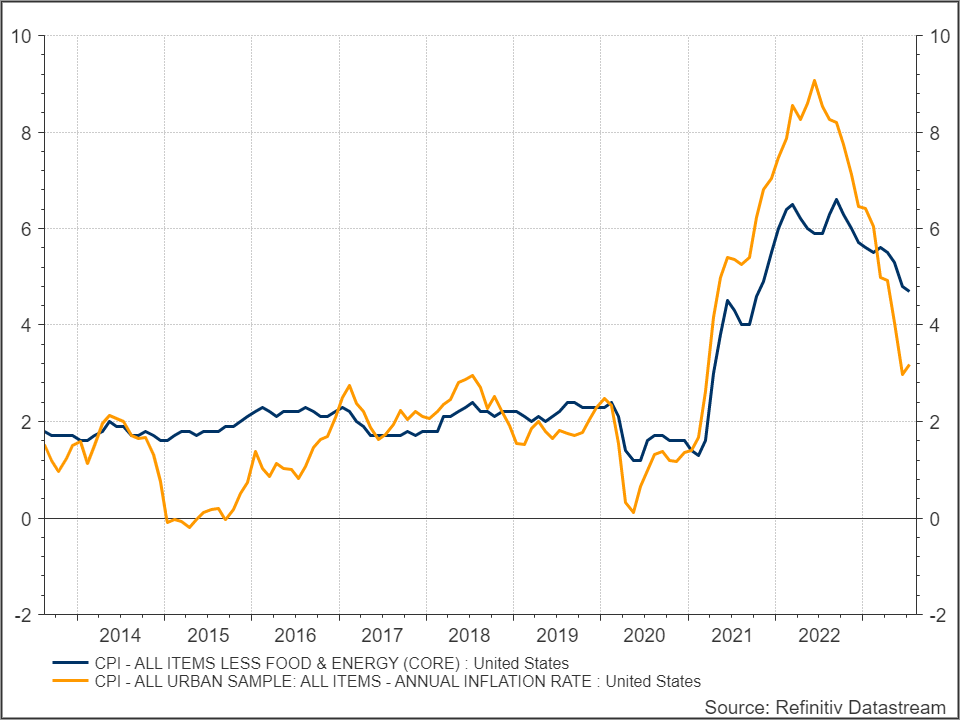 CPI edged higher in December, complicating the Fed's upcoming